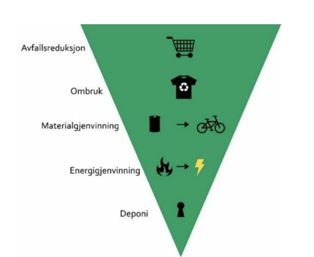 Figur 5: Avfallspyramide viser prioriteringene i norsk og europeisk avfalls- og gjenvinningspolitikk.